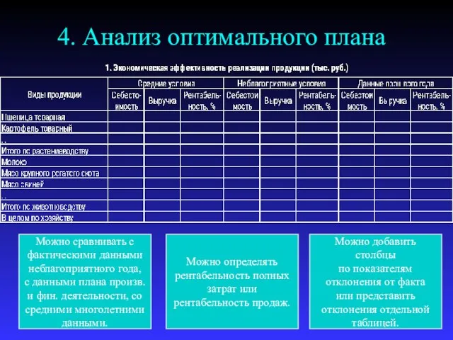 4. Анализ оптимального плана Можно сравнивать с фактическими данными неблагоприятного года, с