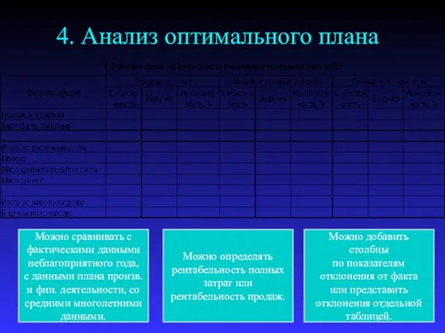 4. Анализ оптимального плана Можно сравнивать с фактическими данными неблагоприятного года, с