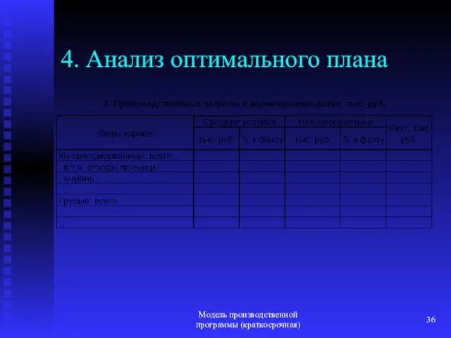 Модель производственной программы (краткосрочная) 4. Анализ оптимального плана