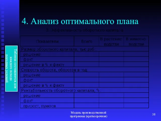 Модель производственной программы (краткосрочная) 4. Анализ оптимального плана Таблица составляется для каждого исхода погодных условий