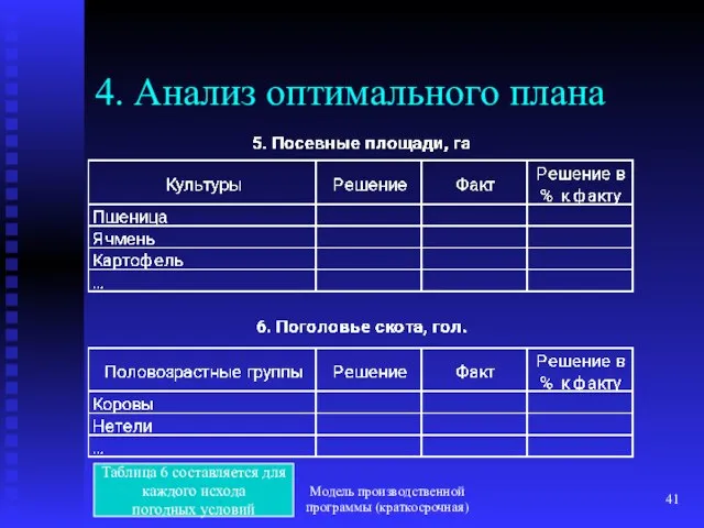 Модель производственной программы (краткосрочная) 4. Анализ оптимального плана Таблица 6 составляется для каждого исхода погодных условий