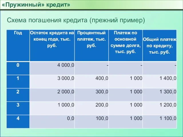 «Пружинный» кредит» Схема погашения кредита (прежний пример)