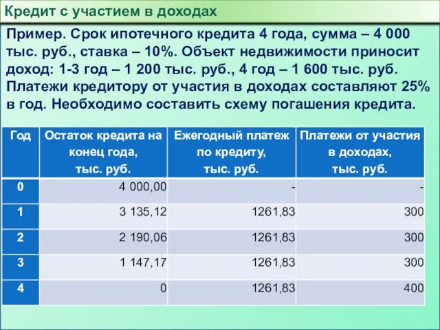 Кредит с участием в доходах Пример. Срок ипотечного кредита 4 года, сумма