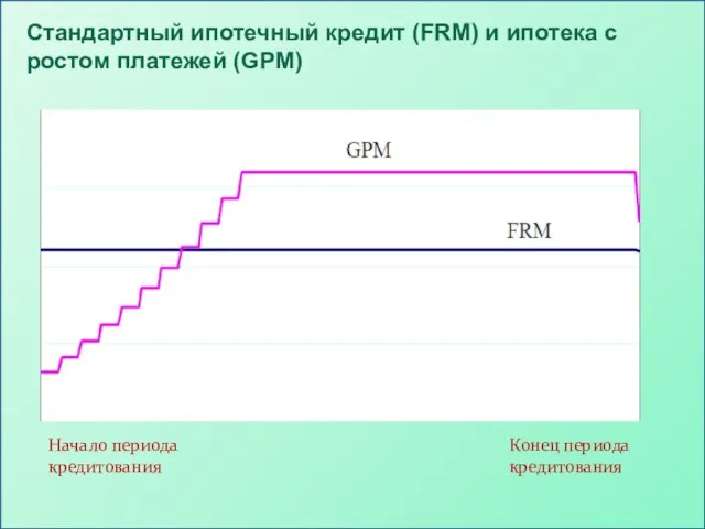 Стандартный ипотечный кредит (FRM) и ипотека с ростом платежей (GPM) Начало периода кредитования Конец периода кредитования