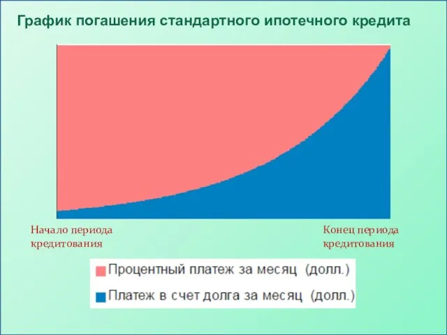 График погашения стандартного ипотечного кредита Начало периода кредитования Конец периода кредитования