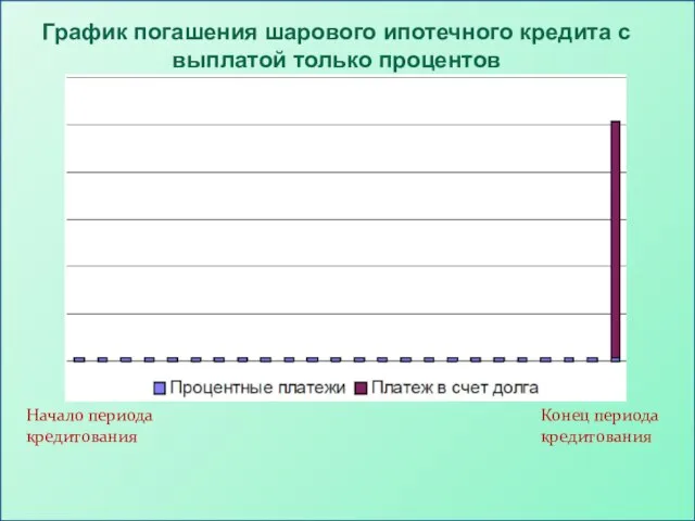 График погашения шарового ипотечного кредита с выплатой только процентов Начало периода кредитования Конец периода кредитования