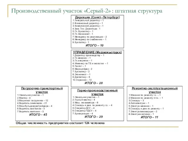 Производственный участок «Серый-2» : штатная структура Общая численность предприятия составит 124 человека