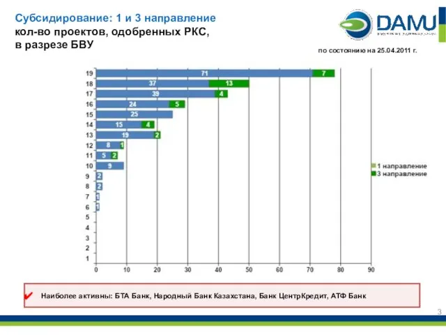 Субсидирование: 1 и 3 направление кол-во проектов, одобренных РКС, в разрезе БВУ