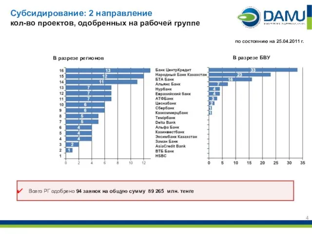 Субсидирование: 2 направление кол-во проектов, одобренных на рабочей группе В разрезе БВУ