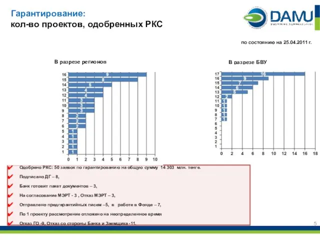 Гарантирование: кол-во проектов, одобренных РКС В разрезе БВУ В разрезе регионов Одобрено