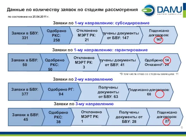 Подписано договоров: 27 Получены документы от БВУ: 28 Отклонено МЭРТ РК: 1