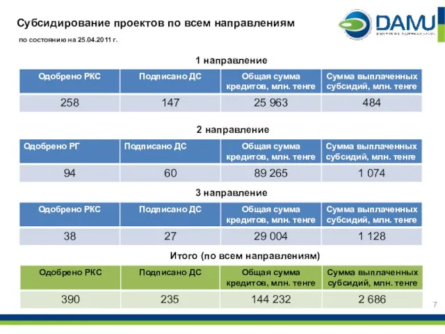 Субсидирование проектов по всем направлениям 1 направление 2 направление по состоянию на