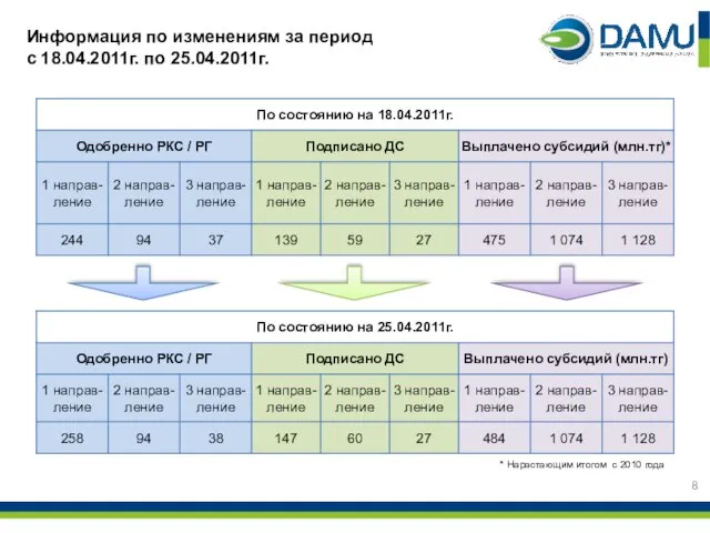 Информация по изменениям за период с 18.04.2011г. по 25.04.2011г. * Нарастающим итогом с 2010 года