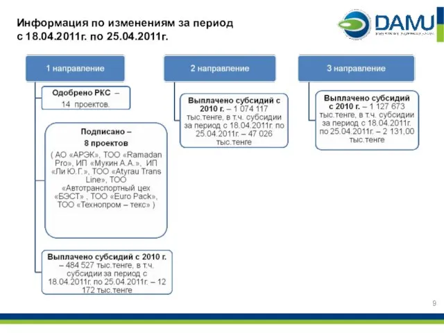 Информация по изменениям за период с 18.04.2011г. по 25.04.2011г.