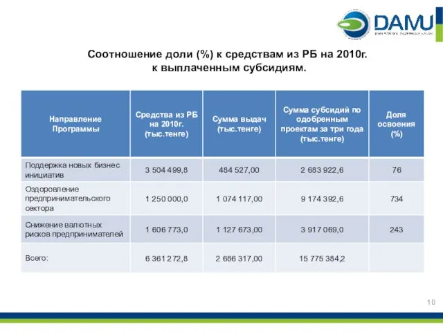 Соотношение доли (%) к средствам из РБ на 2010г. к выплаченным субсидиям.