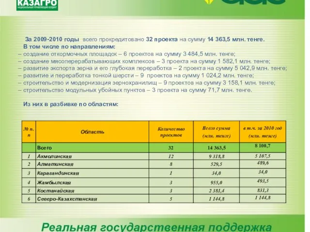 За 2009-2010 годы всего прокредитовано 32 проекта на сумму 14 363,5 млн.