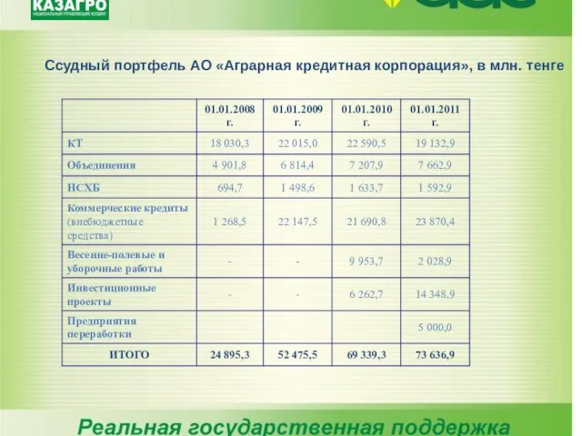 Ссудный портфель АО «Аграрная кредитная корпорация», в млн. тенге