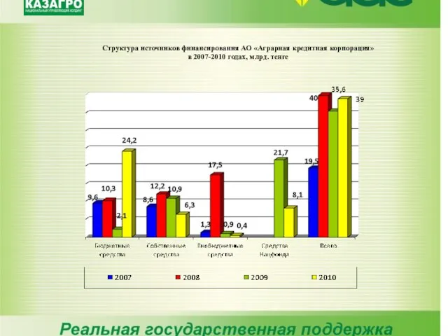 Структура источников финансирования АО «Аграрная кредитная корпорация» в 2007-2010 годах, млрд. тенге