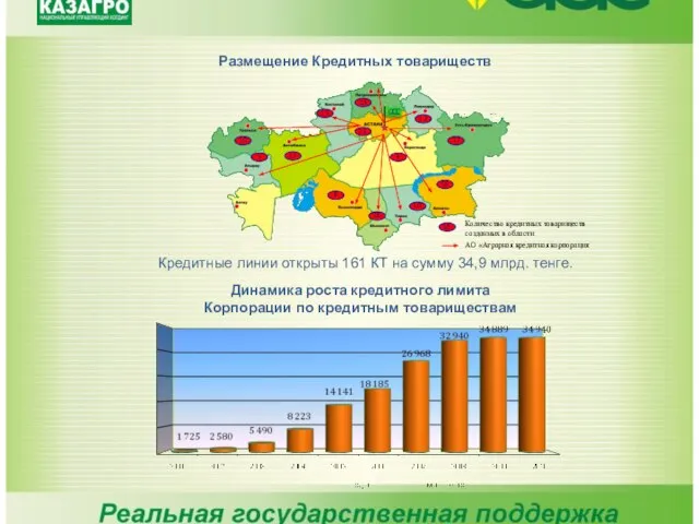 Размещение Кредитных товариществ Кредитные линии открыты 161 КТ на сумму 34,9 млрд.