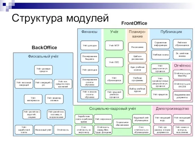 Структура модулей Фискальный учёт BackOffice FrontOffice Финансы Учёт доходов Планирование бюджета Учёт
