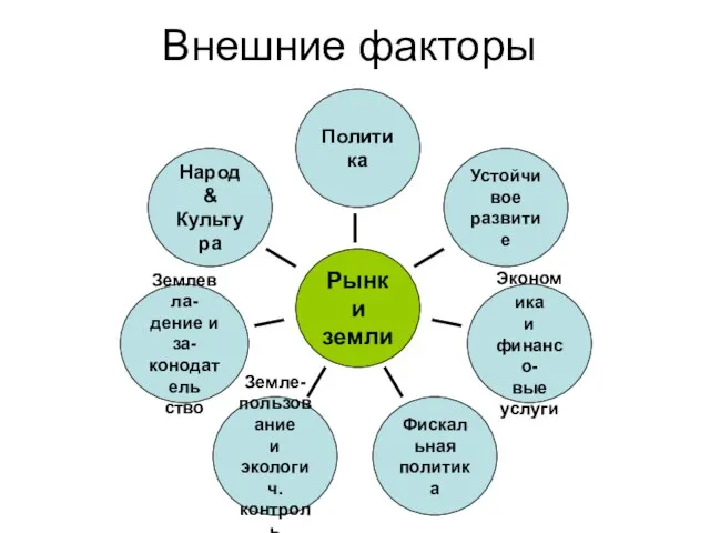 Внешние факторы Политика Устойчивое развитие Народ & Культура Землевла- дение и за-