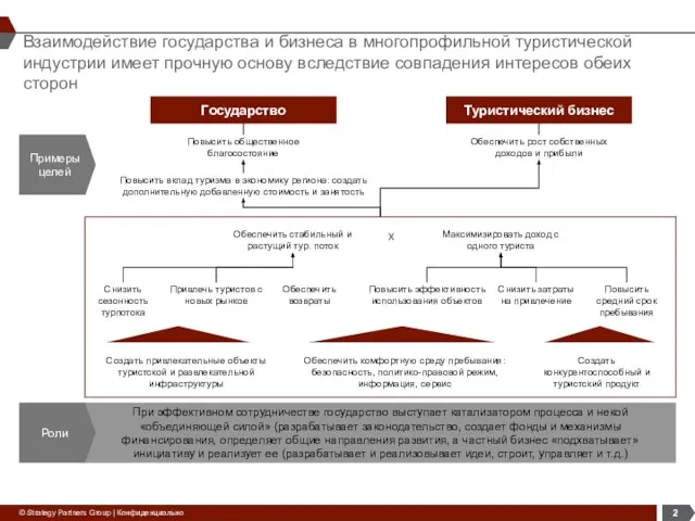 Взаимодействие государства и бизнеса в многопрофильной туристической индустрии имеет прочную основу вследствие