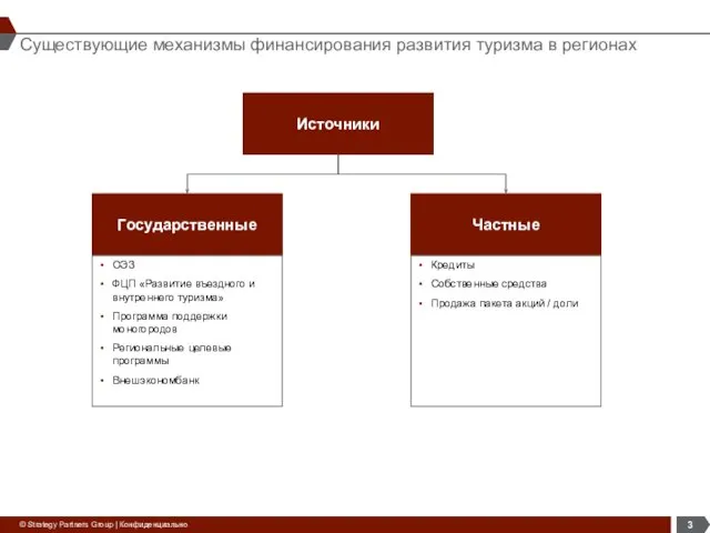 Существующие механизмы финансирования развития туризма в регионах Источники Государственные Частные ОЭЗ ФЦП