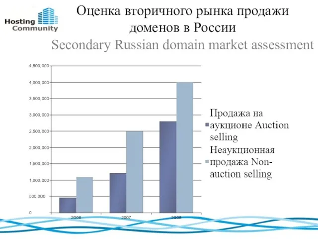 Оценка вторичного рынка продажи доменов в России Secondary Russian domain market assessment