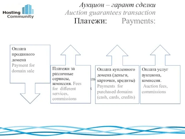 Аукцион – гарант сделки Auction guarantees transaction Платежи: Payments: Аукцион Auction Покупатель