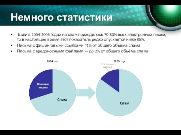 Немного статистики Если в 2004-2006 годах на спам приходилось 70-80% всех электронных