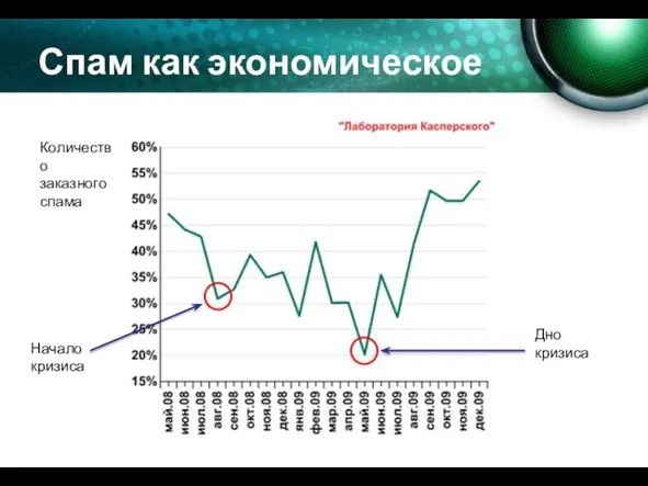 Спам как экономическое зеркало Начало кризиса Дно кризиса Количество заказного спама