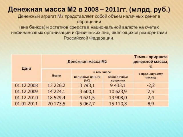 Денежная масса М2 в 2008 – 2011гг. (млрд. руб.) Денежный агрегат М2