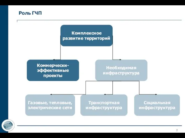 Роль ГЧП Комплексное развитие территорий Коммерчески-эффективные проекты Необходимая инфраструктура Газовые, тепловые, электрические