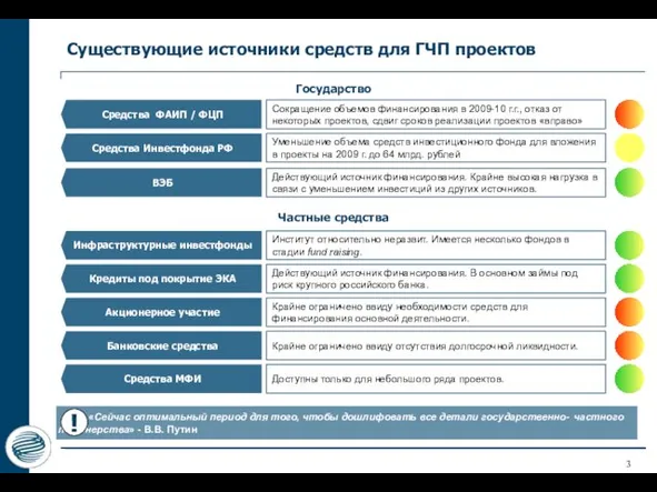 Существующие источники средств для ГЧП проектов Средства ФАИП / ФЦП Средства Инвестфонда