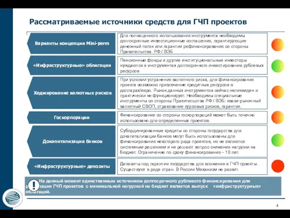 Рассматриваемые источники средств для ГЧП проектов Варианты концепции Mini-perm Для полноценного использования