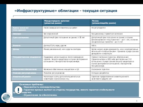 «Инфраструктурные» облигации - текущая ситуация Основные проблемы: - Неразвитость законодательства; - Гарантия