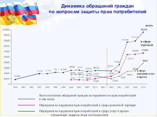 Динамика обращений граждан по вопросам защиты прав потребителей Всего поступило обращений граждан