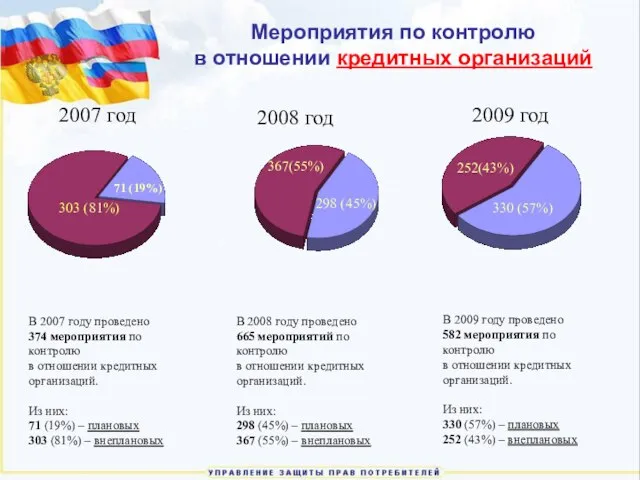 Мероприятия по контролю в отношении кредитных организаций В 2007 году проведено 374