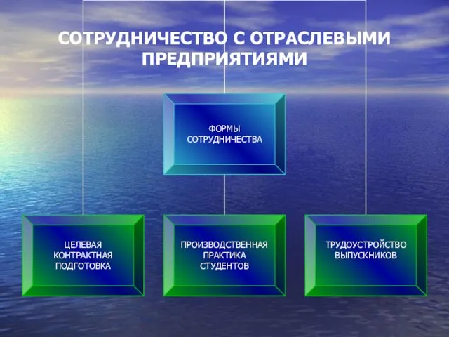 СОТРУДНИЧЕСТВО С ОТРАСЛЕВЫМИ ПРЕДПРИЯТИЯМИ