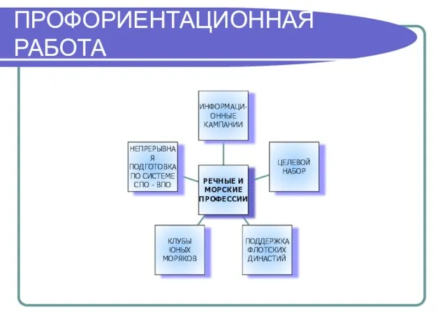 ПРОФОРИЕНТАЦИОННАЯ РАБОТА