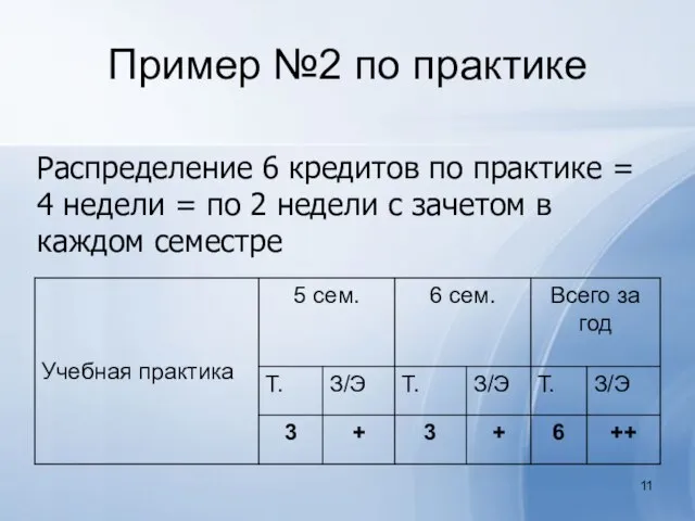 Пример №2 по практике Распределение 6 кредитов по практике = 4 недели