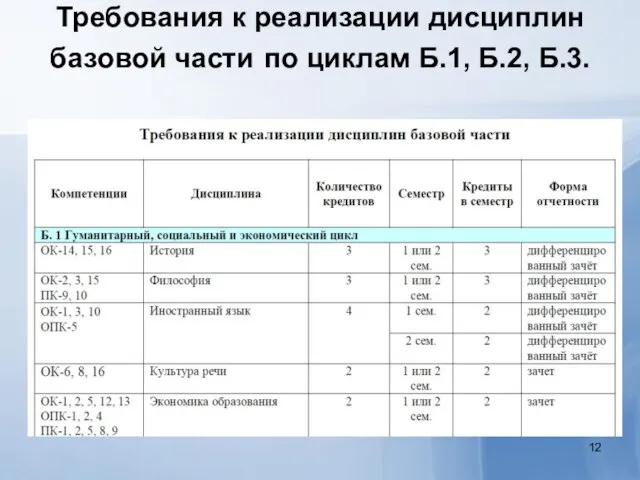 Требования к реализации дисциплин базовой части по циклам Б.1, Б.2, Б.3.