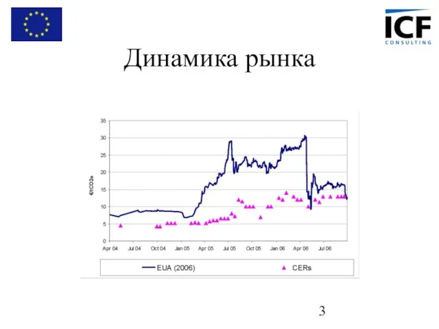 Динамика рынка