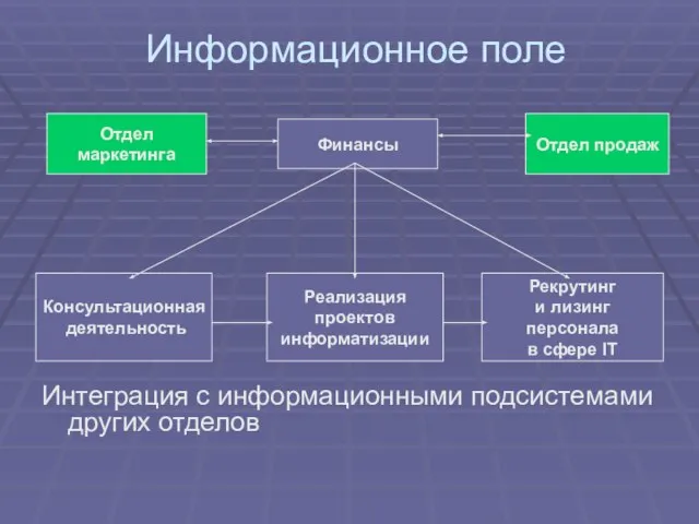 Информационное поле Интеграция с информационными подсистемами других отделов Финансы Консультационная деятельность Реализация