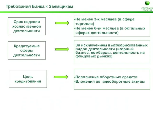 Требования Банка к Заемщикам Кредитуемые сферы деятельности За исключением высокорискованных видов деятельности