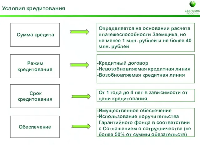 Условия кредитования Срок кредитования От 1 года до 4 лет в зависимости