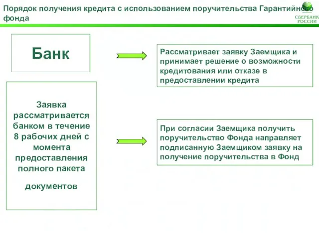 Порядок получения кредита с использованием поручительства Гарантийного фонда Банк Рассматривает заявку Заемщика