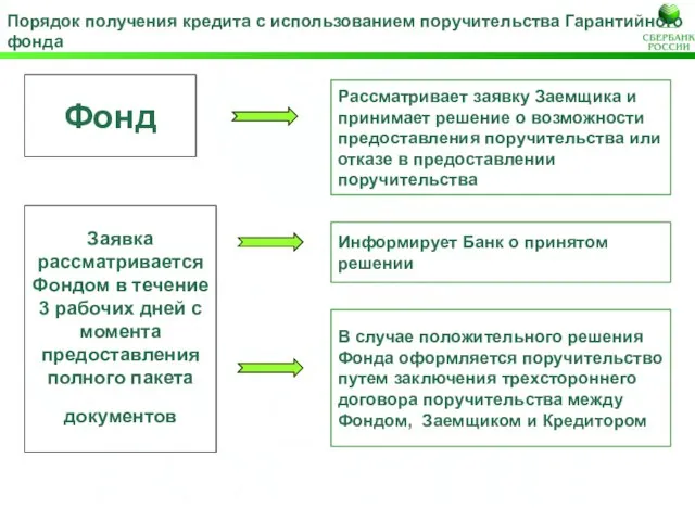 Порядок получения кредита с использованием поручительства Гарантийного фонда Фонд Рассматривает заявку Заемщика