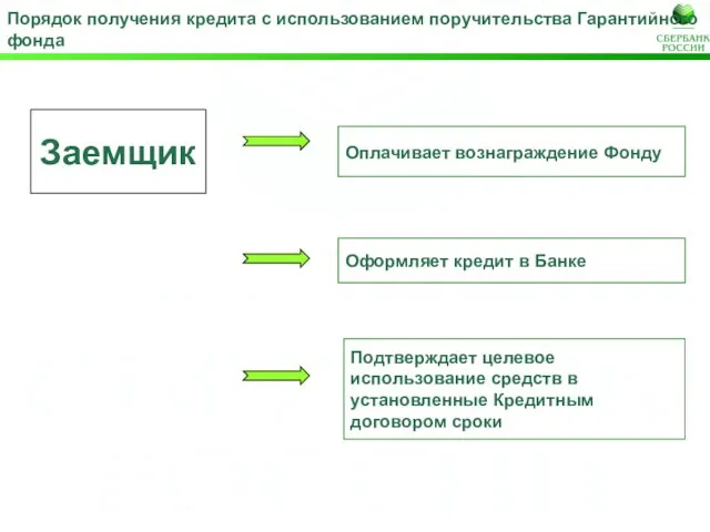 Порядок получения кредита с использованием поручительства Гарантийного фонда Заемщик Оплачивает вознаграждение Фонду