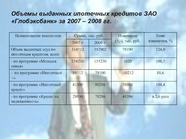Объемы выданных ипотечных кредитов ЗАО «Глобэксбанк» за 2007 – 2008 гг.